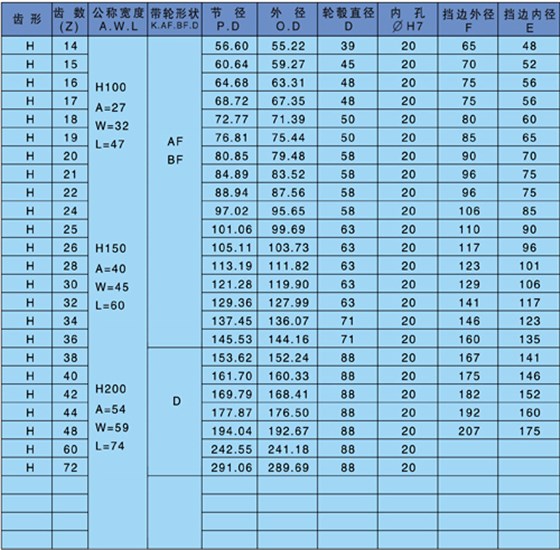 af型同步帶輪是什么意思？