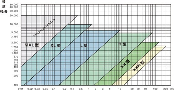 同步帶選型和同步帶輪選型？