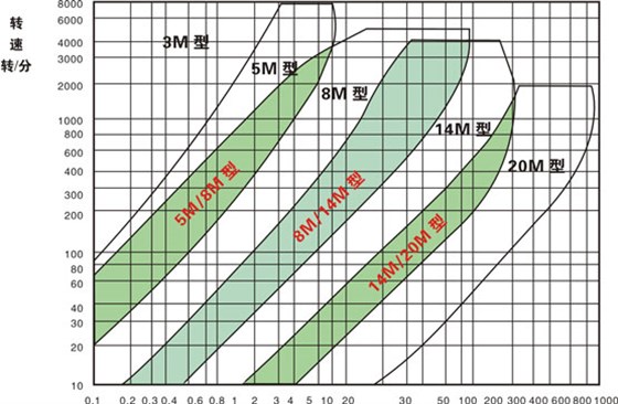 HTD型（圓弧形齒）同步帶、輪選型圈